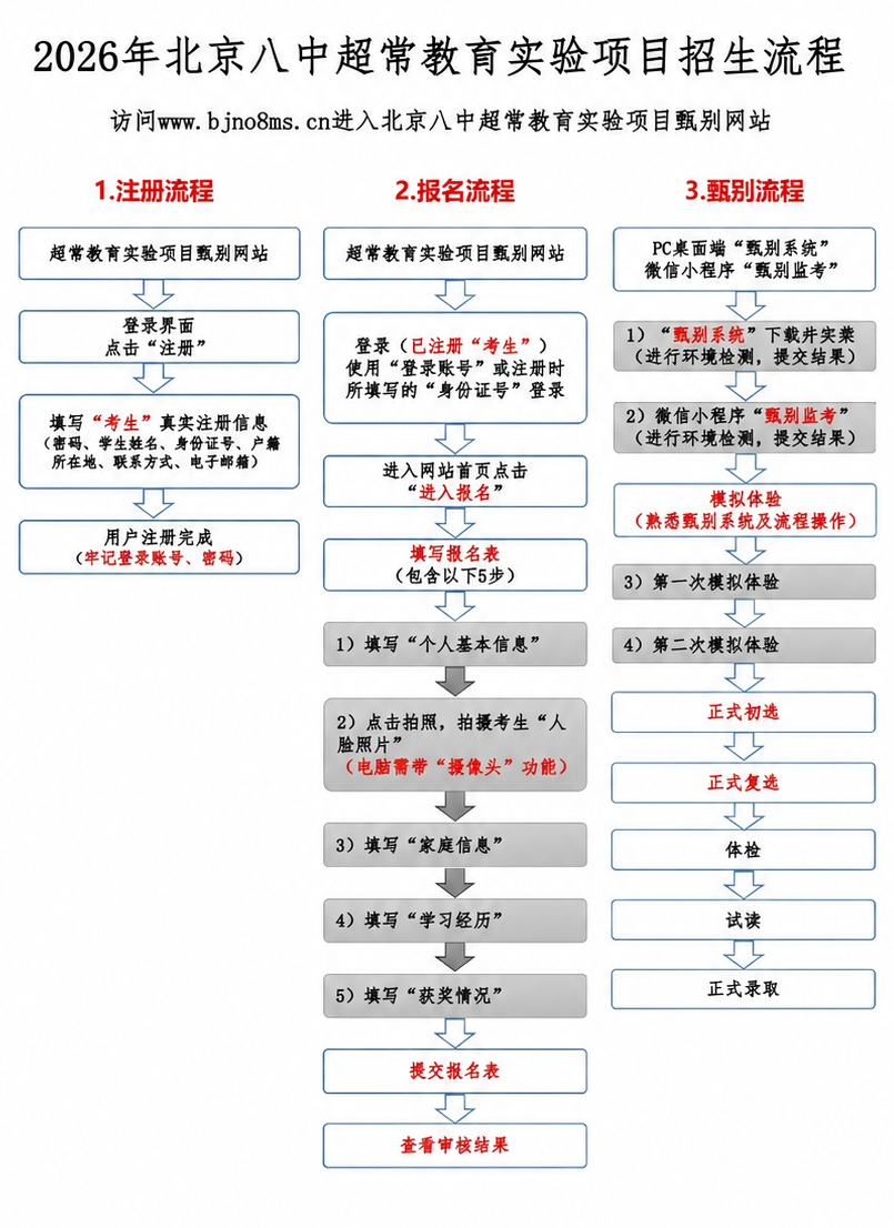 招生流程