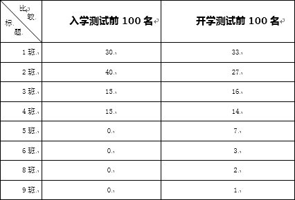 2016届入学和开学测试前100名分布图